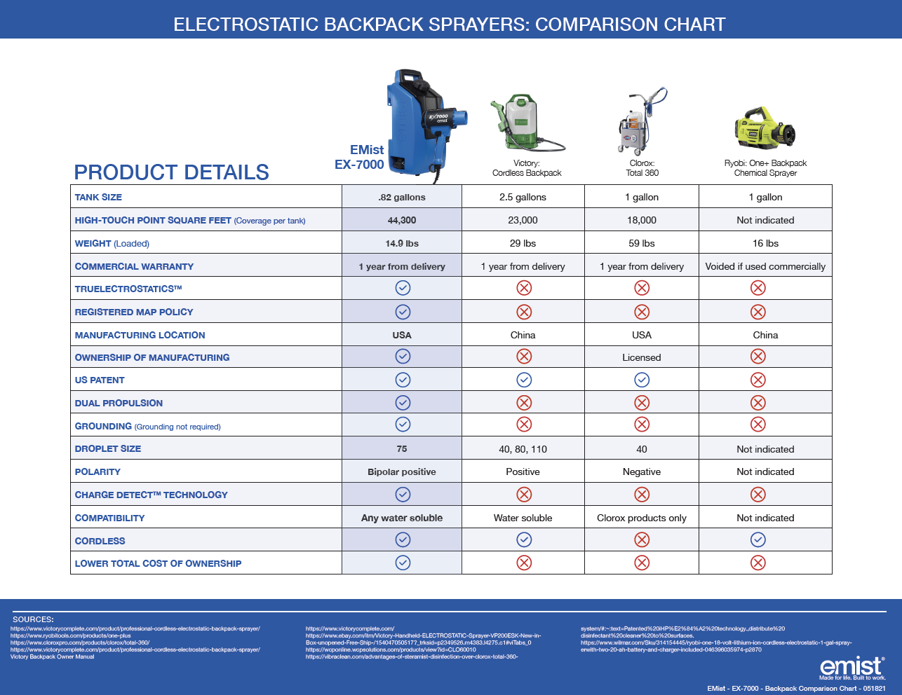ELECTROSTATIC BACKPACK SPAYERS: COMPARISON CHART